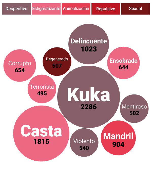 Gráfico de insultos